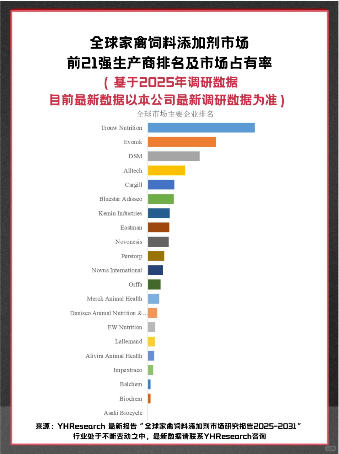 家禽饲料添加剂头部企业及全球市场调查报告