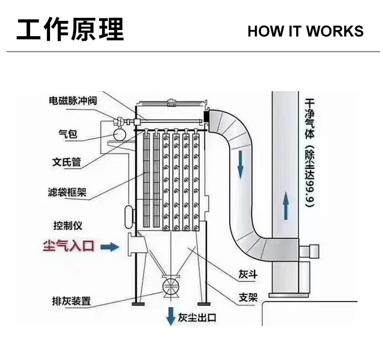 一分钟带你了解布袋除尘器工作原理