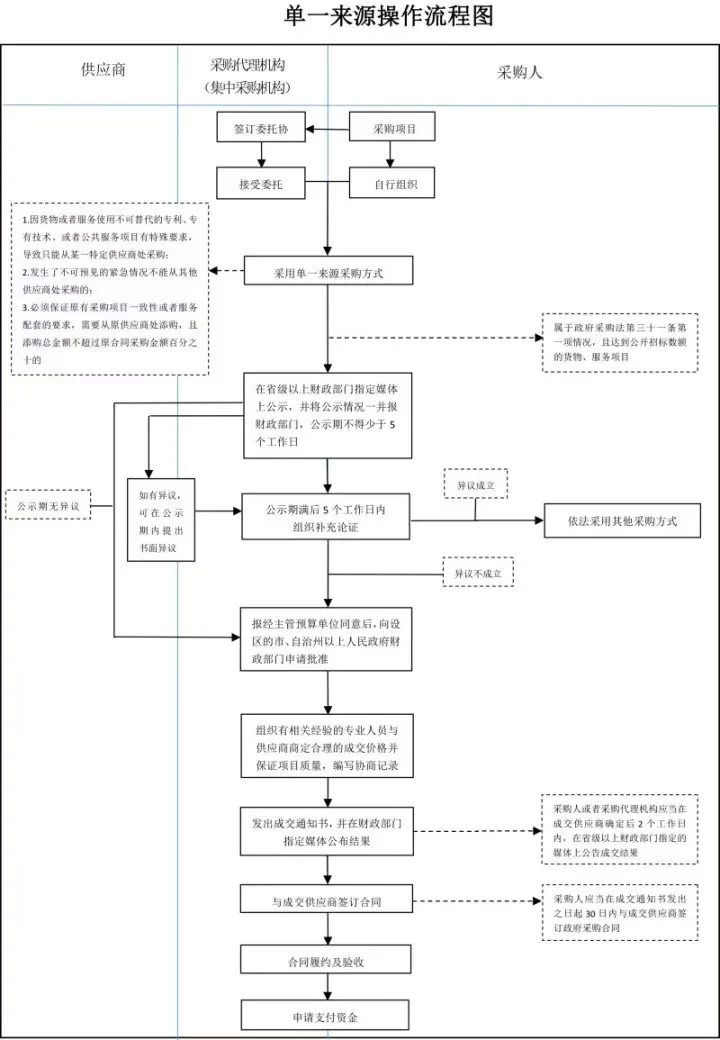 ?招投标采购方式大揭秘?