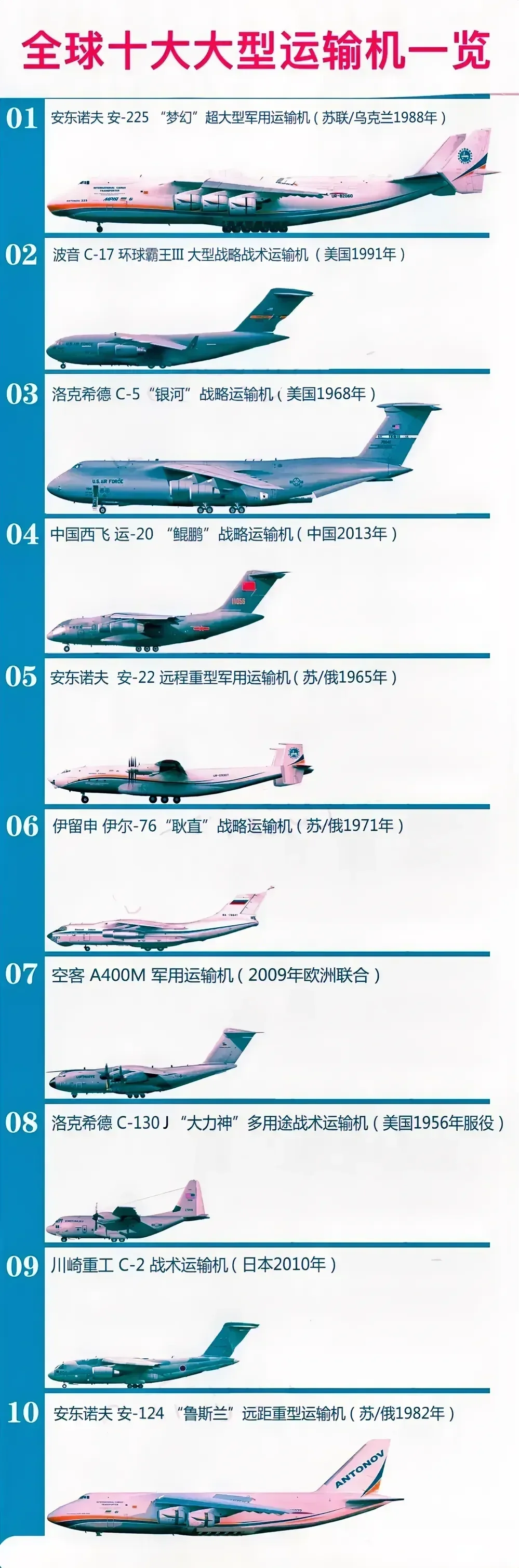 世界各国大型运输机一览图