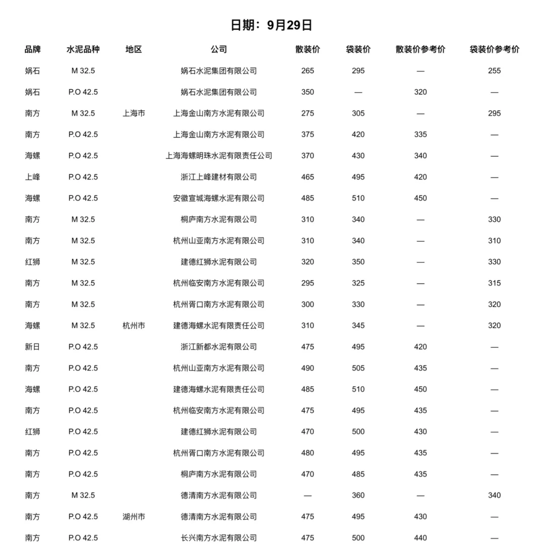聚焦9.28-30日水泥价格（水泥网）