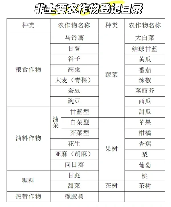非主要农作物登记目录