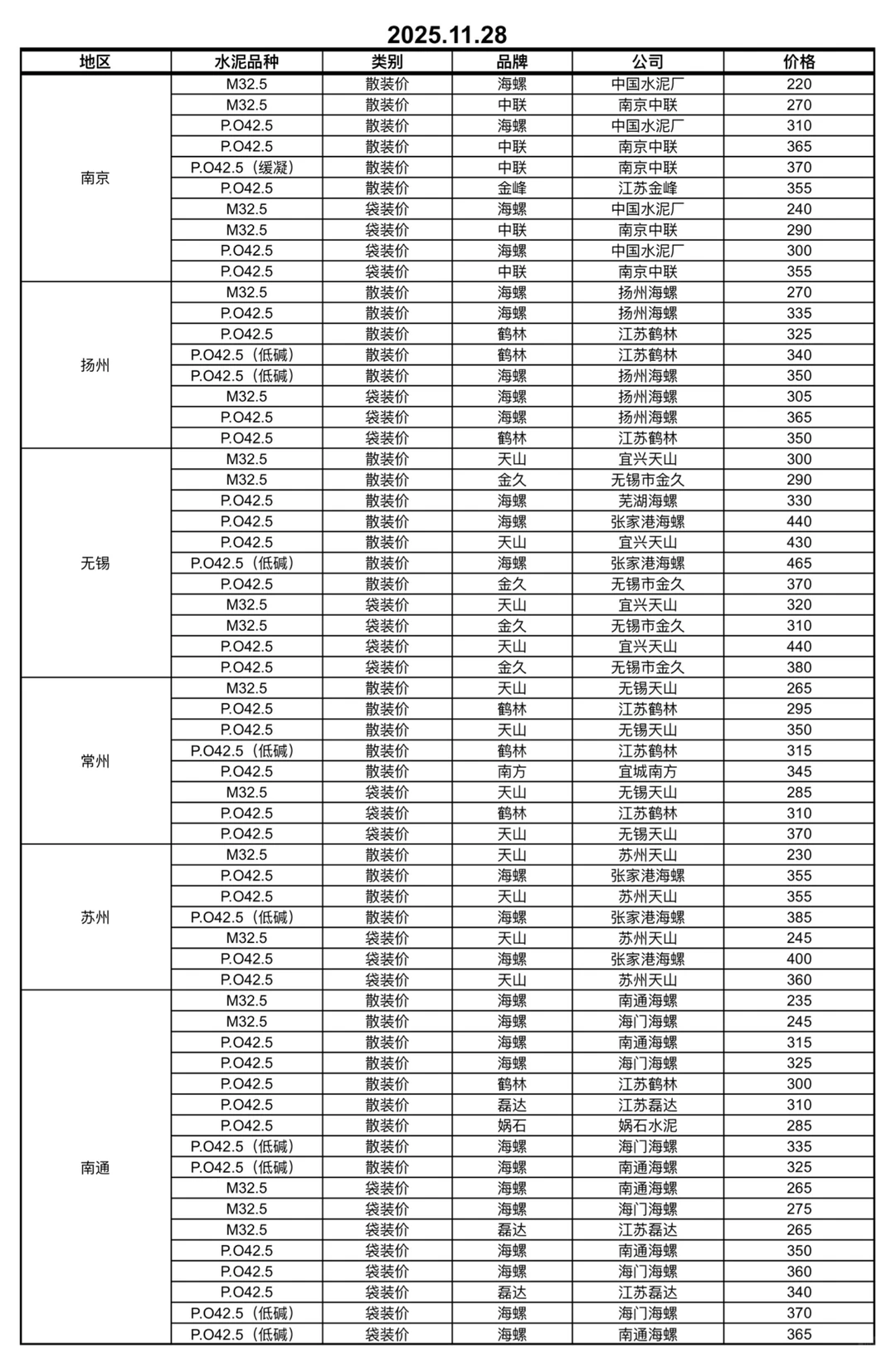 快看！水泥又更新啦！11.28日水泥价格！请查收