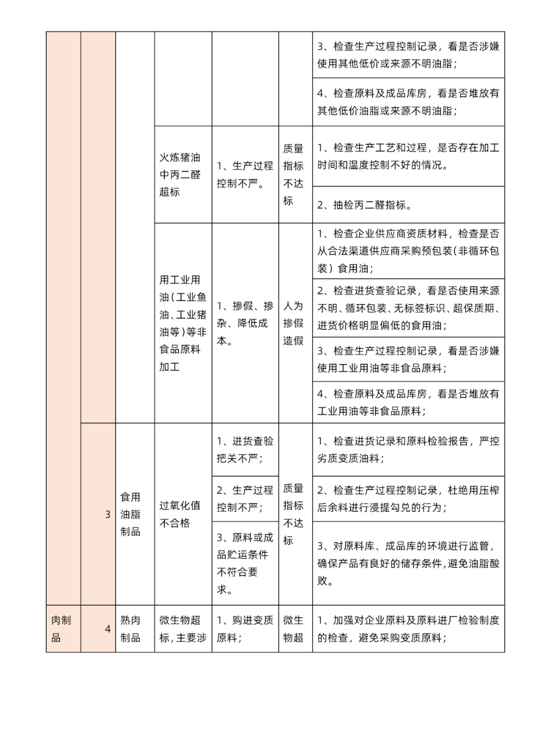 一次讲明白食品生产企业80类食品安全风险