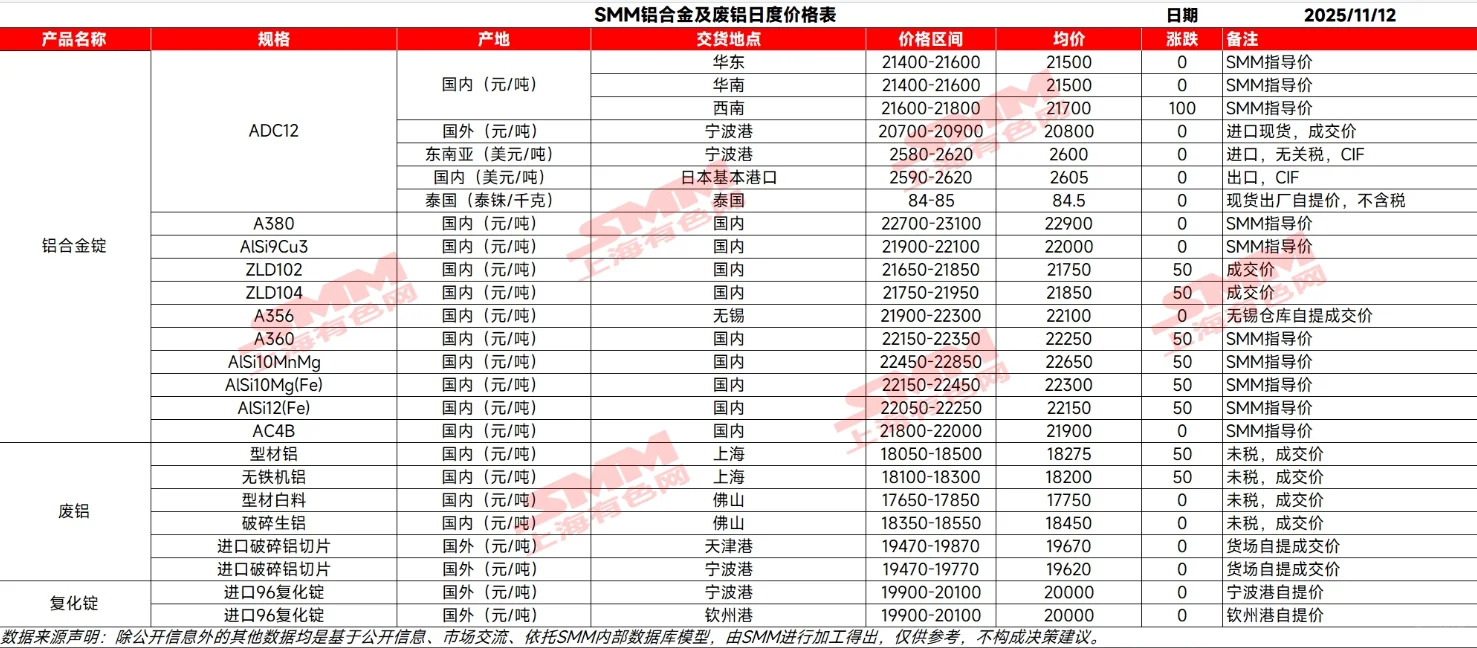 再生铝市场报价分化！