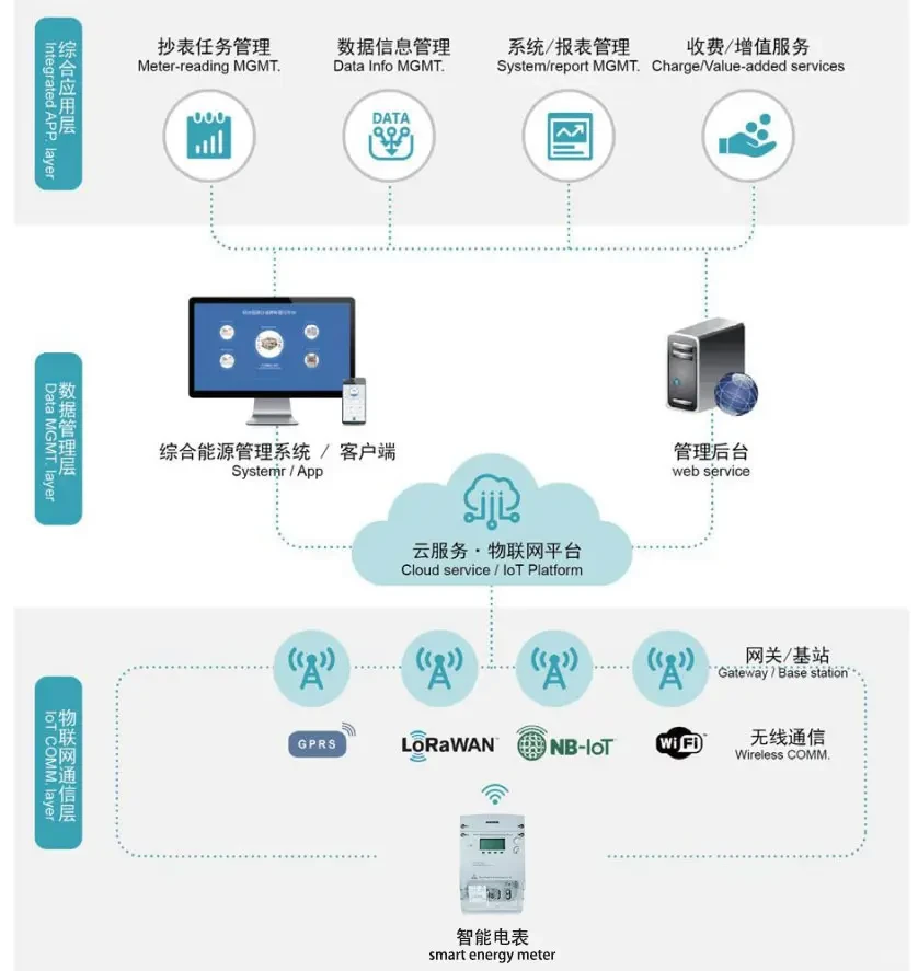 聊聊AMI 智能电能表
