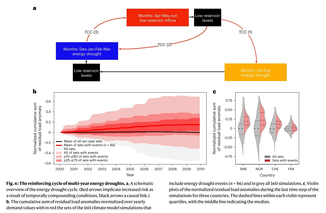 ?⚡1600年数据揭示欧洲能源干旱危机