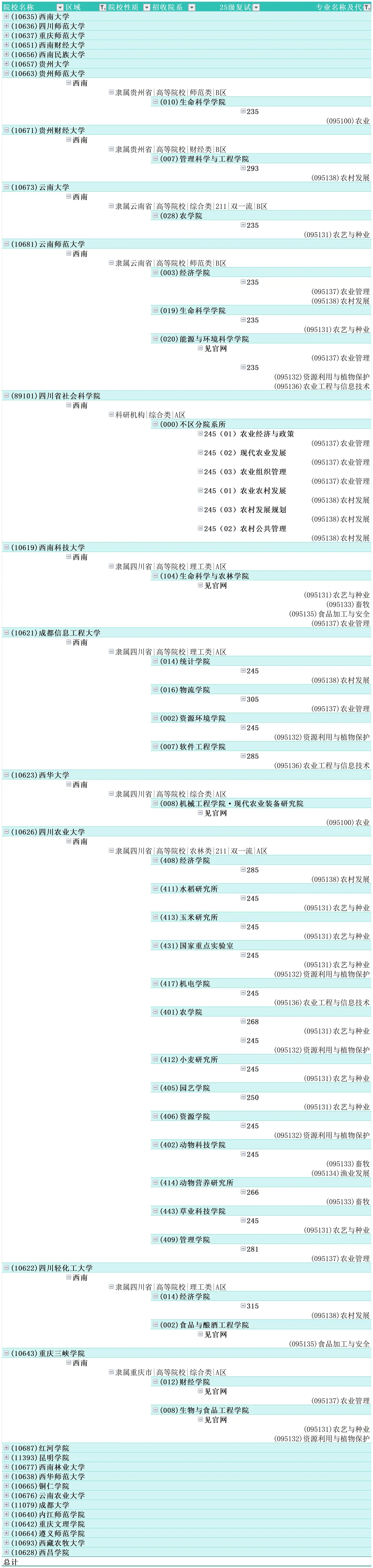 27考研择校攻略|0951农业专硕复试线汇总
