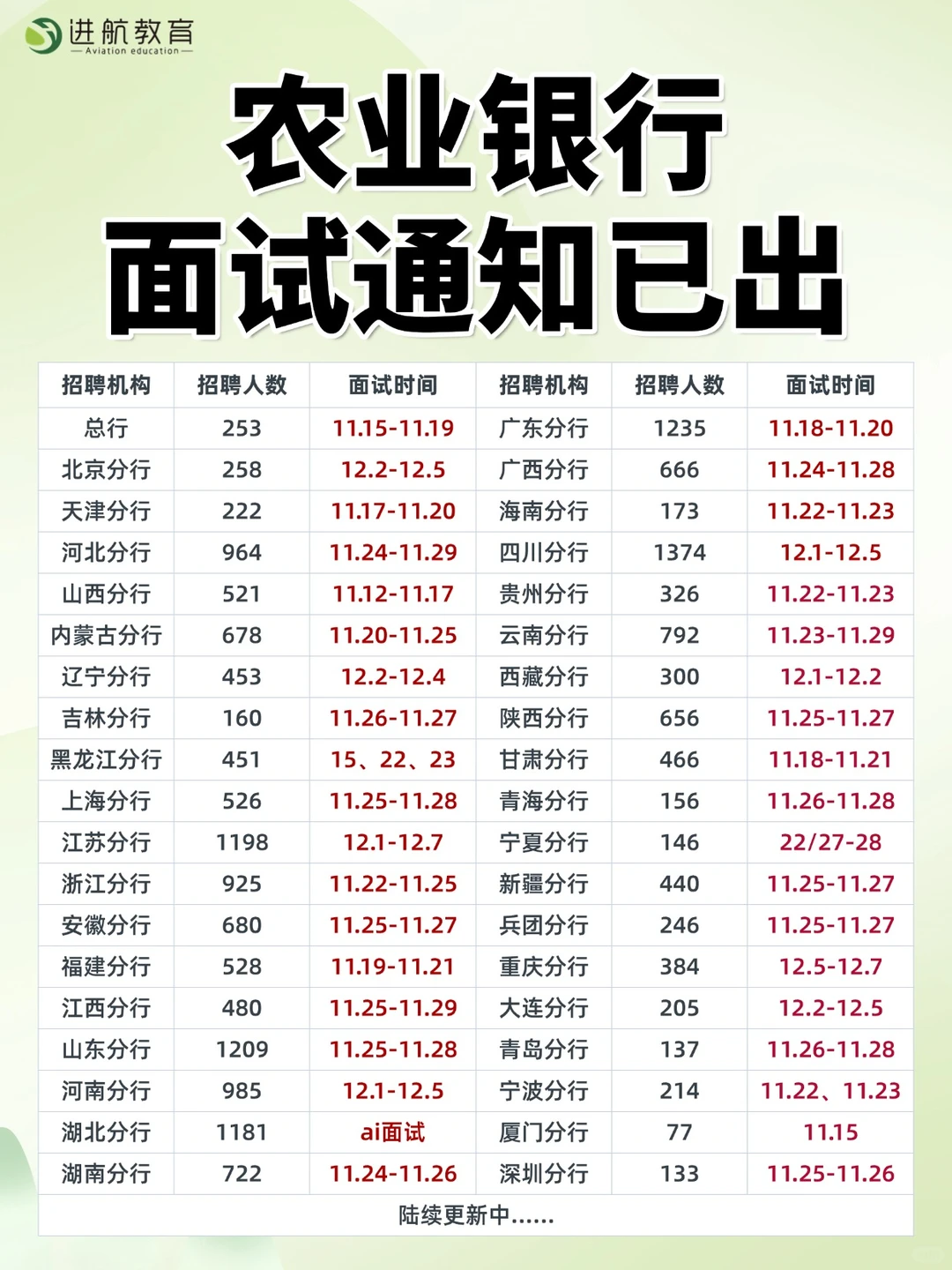 农业银行面试通知已发完！速查！