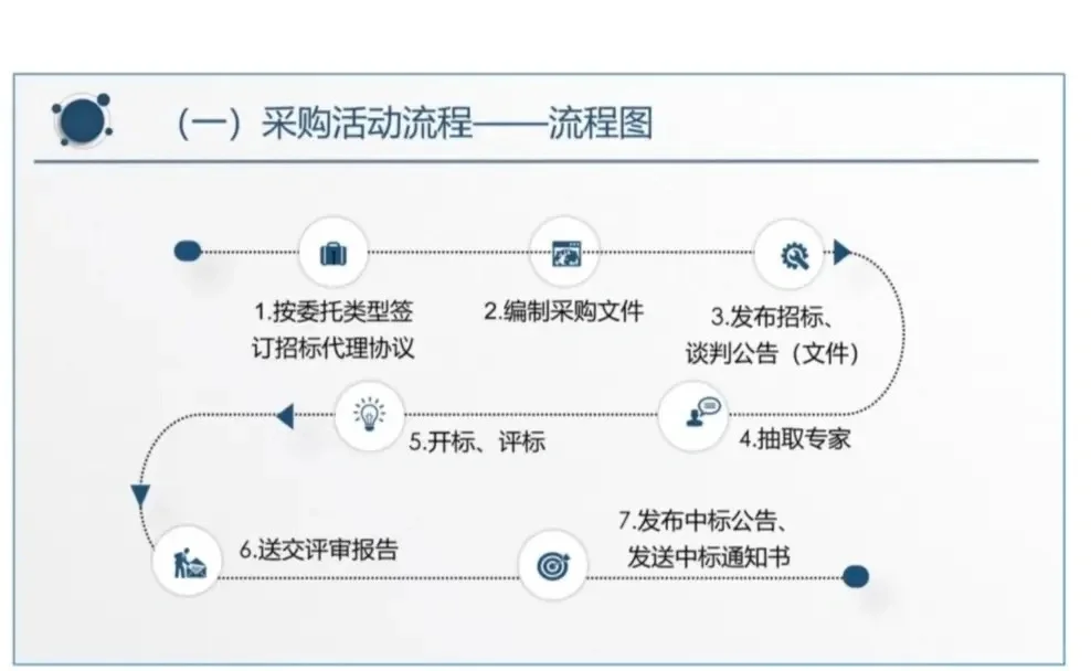 【招投标知识】采购活动流程及相关规定
