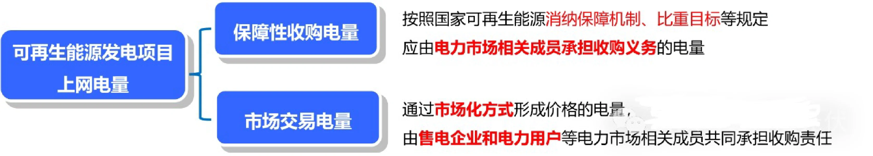 全额保障性收购可再生能源电量监管办法发布