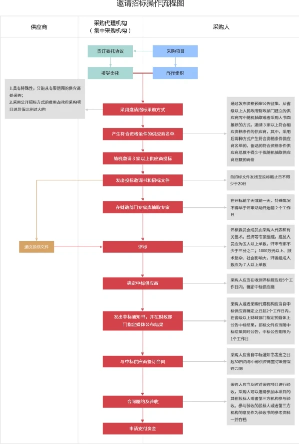 政府采购7️⃣种方式区分（详细版）