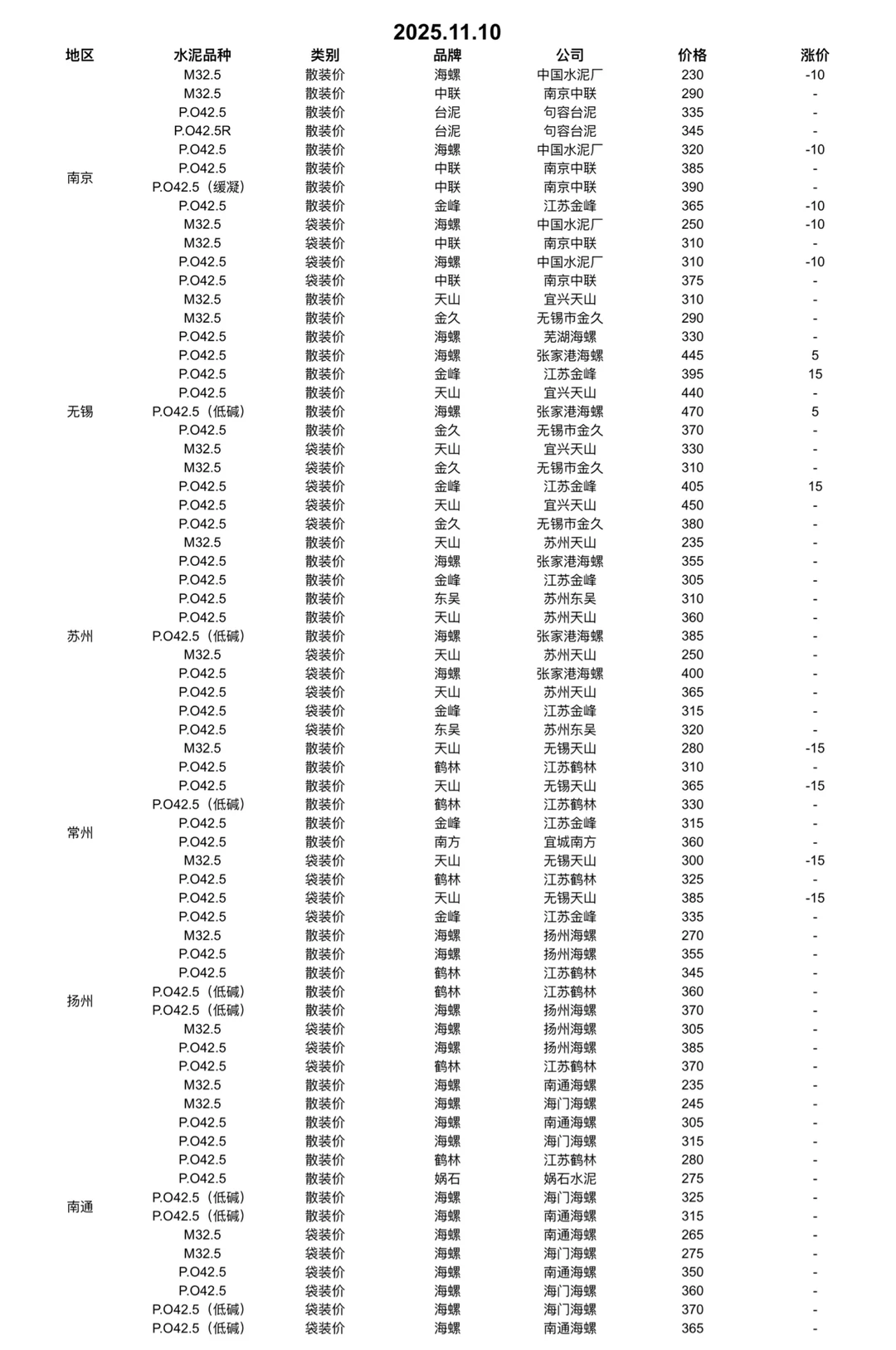 快看！水泥又更新啦！11.10日水泥价格！请查收