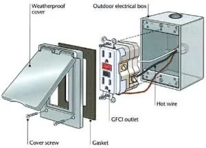 ? 户外 GFCI 插座安装