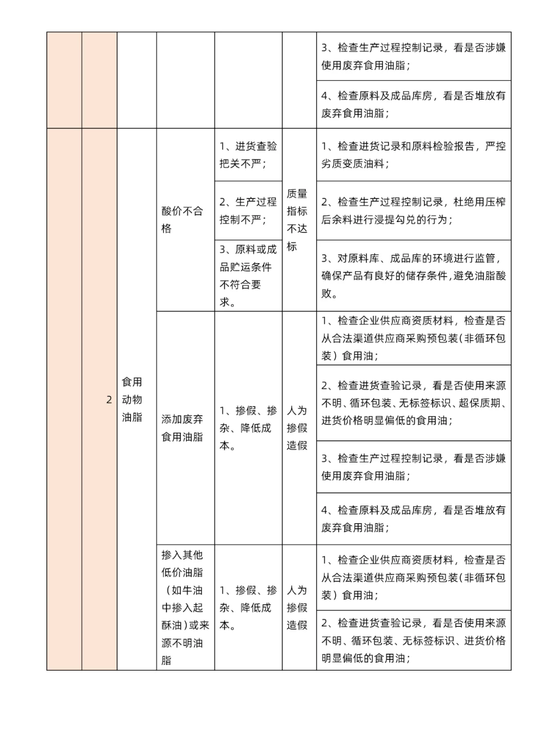 一次讲明白食品生产企业80类食品安全风险