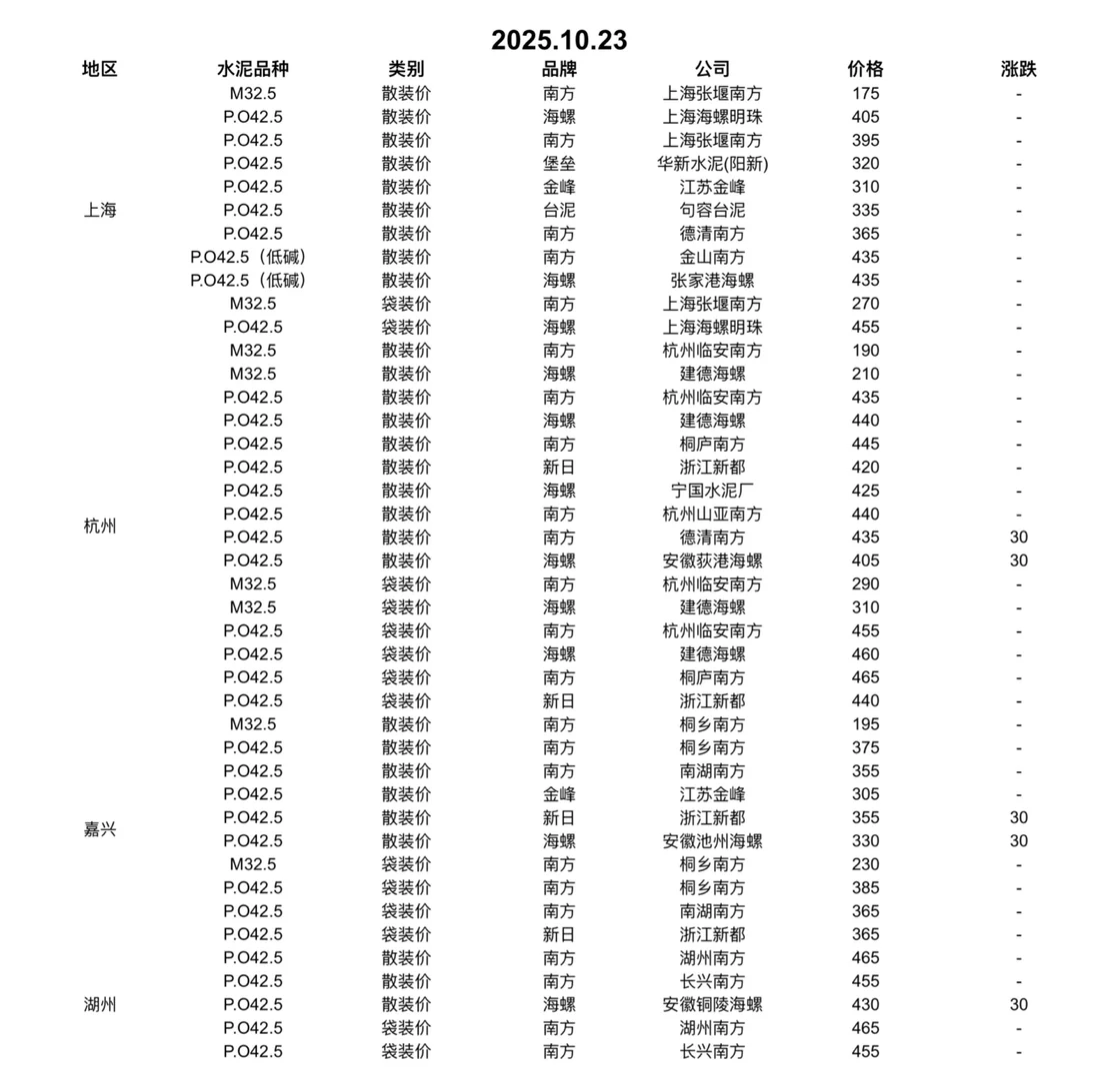 快看！水泥又更新啦！10.23日水泥价格！请查收