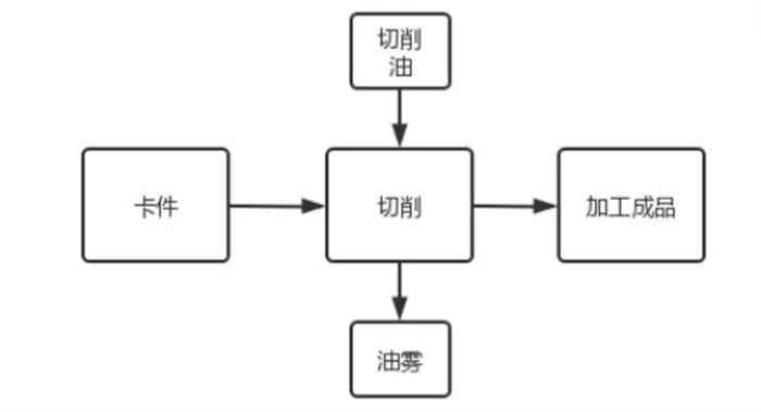 金属加工废气高效净化治理方案