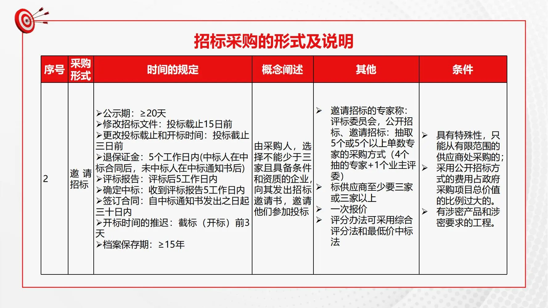 #招投标的采购方式#
