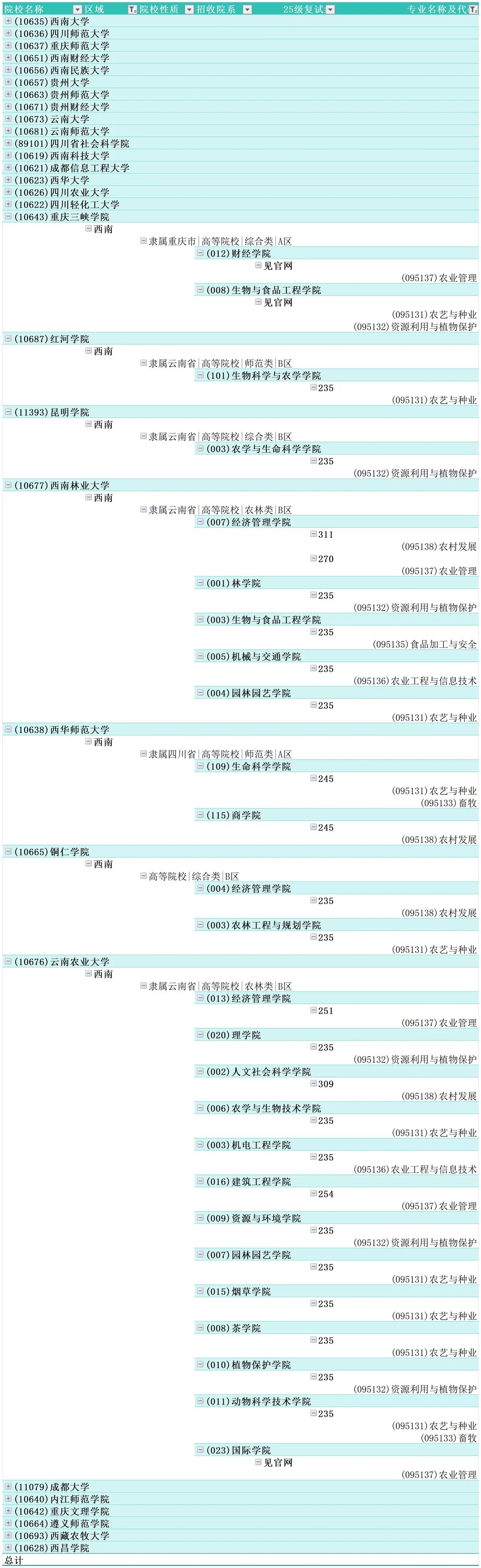 27考研择校攻略|0951农业专硕复试线汇总