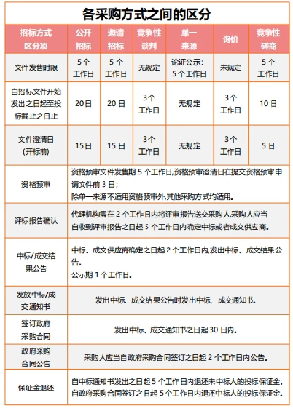 政府采购7️⃣种方式区分（详细版）