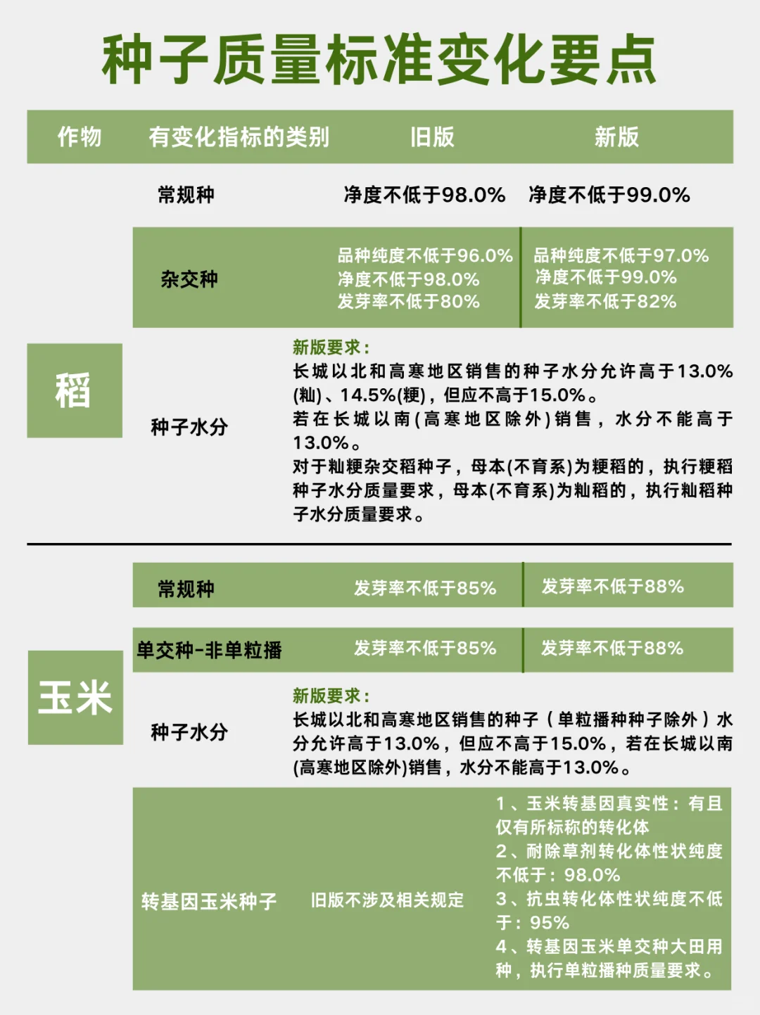种子质量新国标变化要点速览