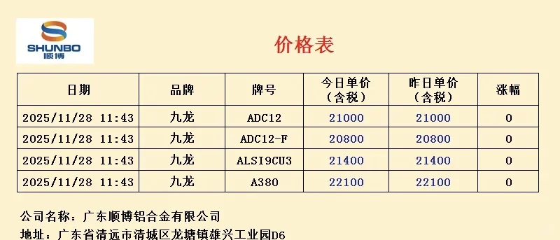 今日铝价（11.28）