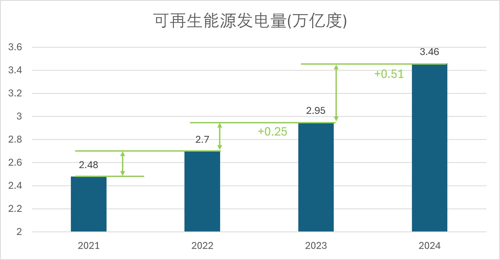 看看中国可再生能源发展速度！