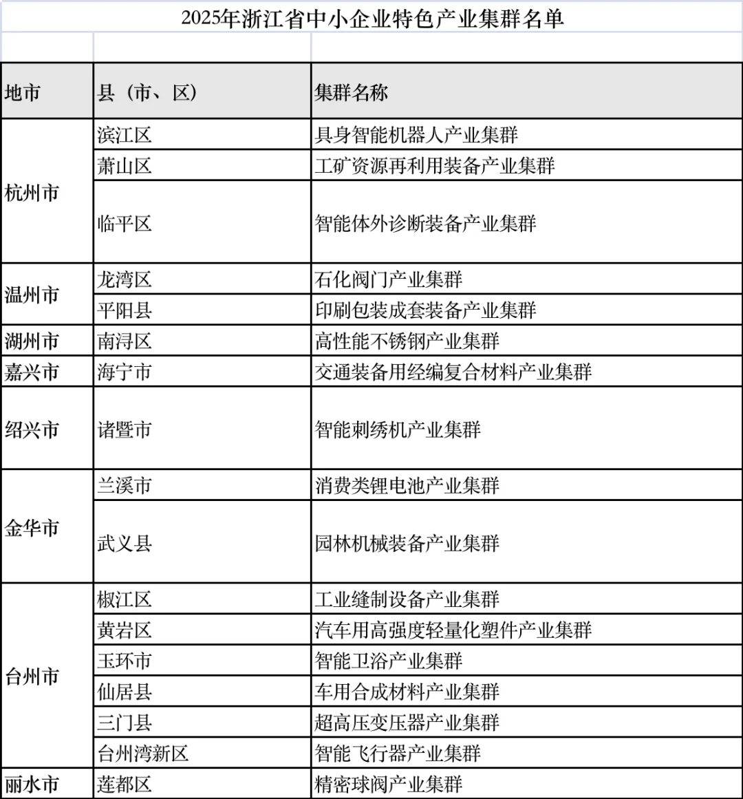 2025浙江省中小企业特色产业集群