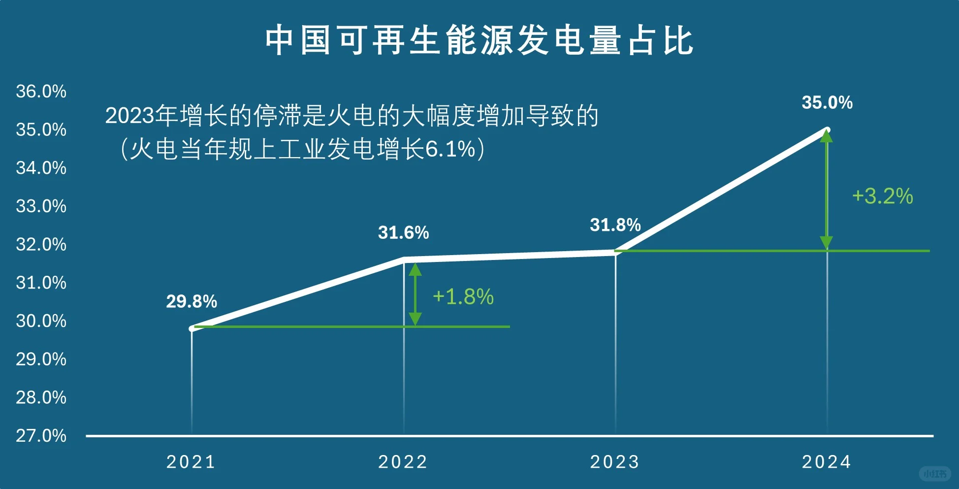 看看中国可再生能源发展速度！