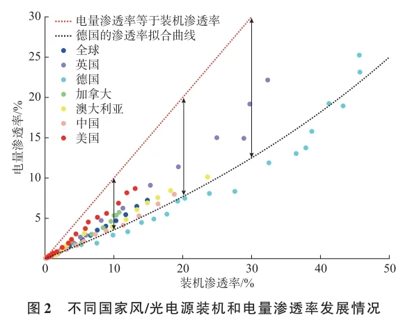 ?极高比例可再生能源下灵活性平衡