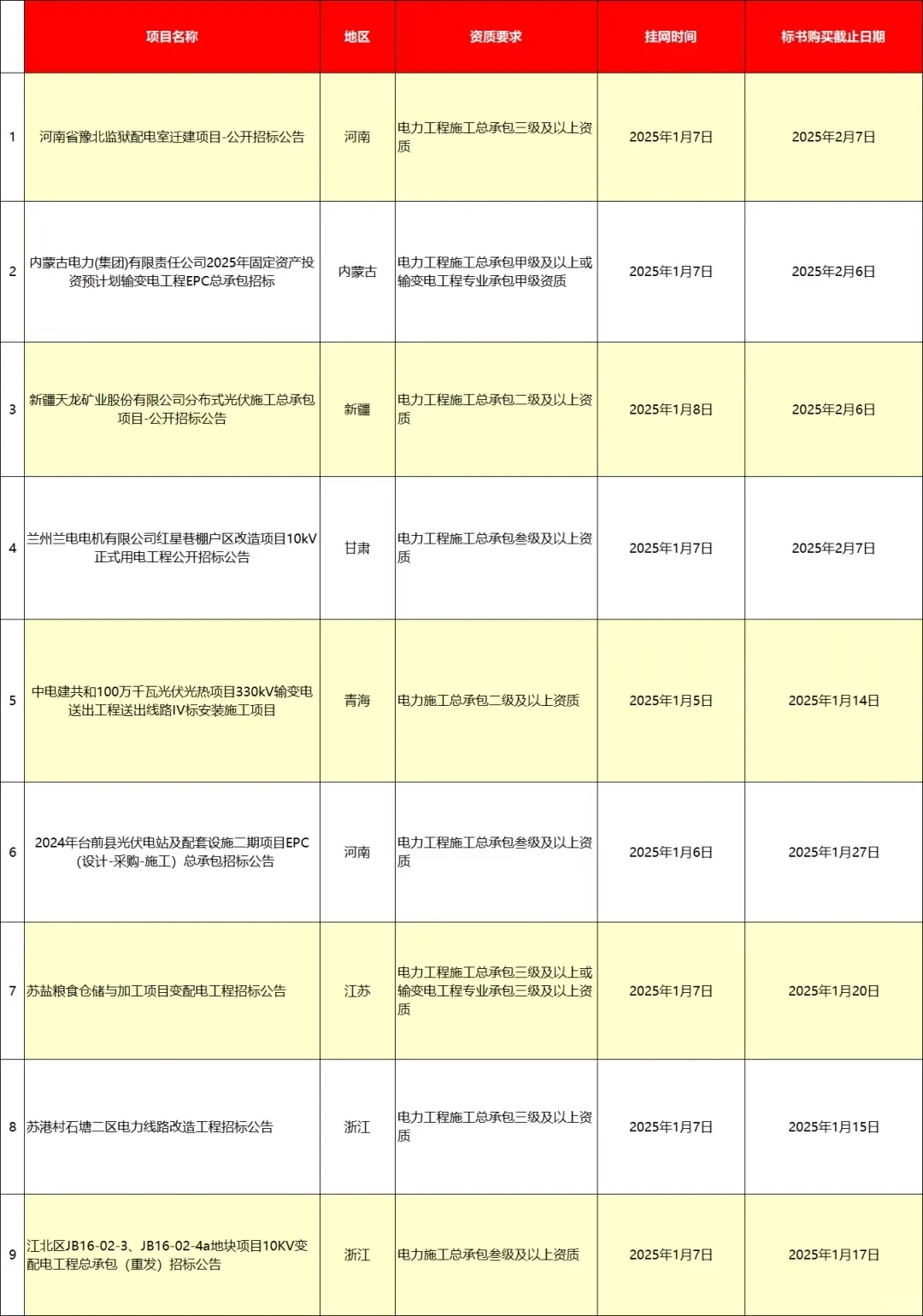 电力工程招投标信息（1月 | 01期）