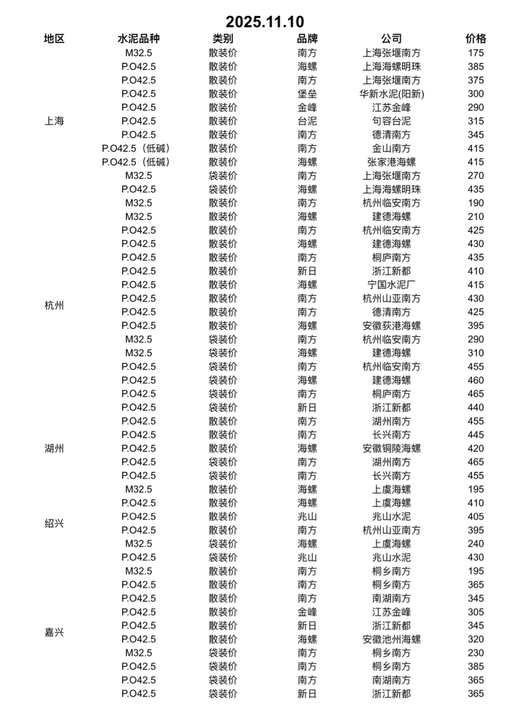快看！水泥又更新啦！11.10日水泥价格！请查收