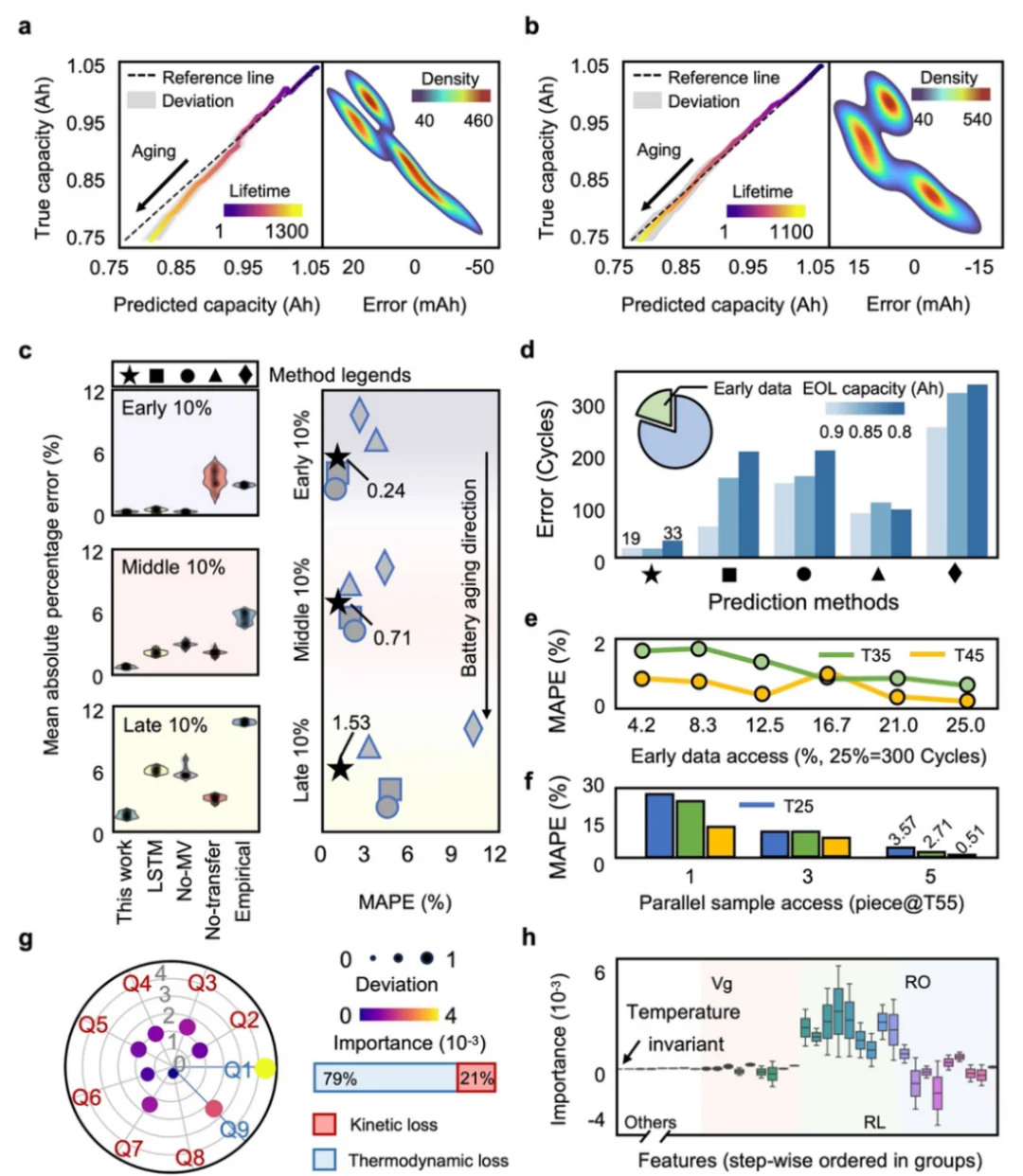 电池的早期衰减曲线预测和可持续利用