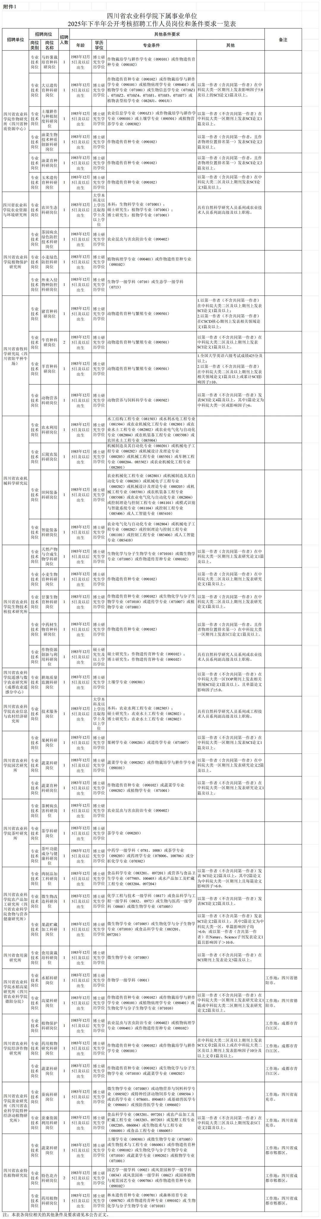 四川省农业科学院下属事业单位考核招聘47人