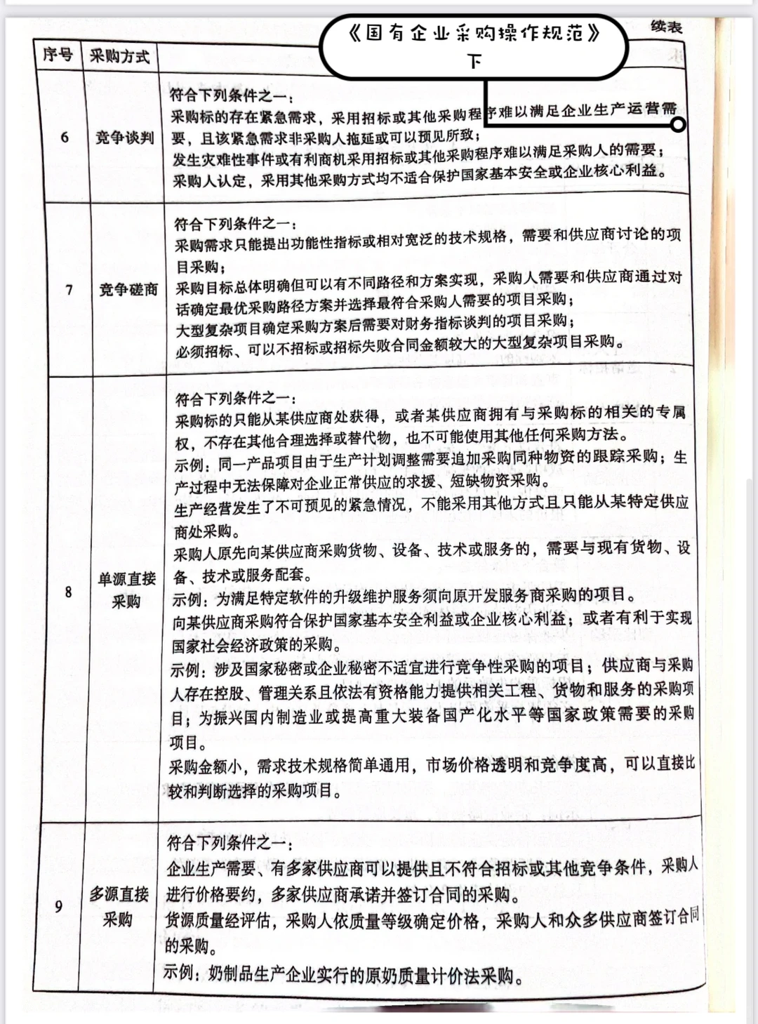 招投标 | 国有企业采购方式❎适用条件