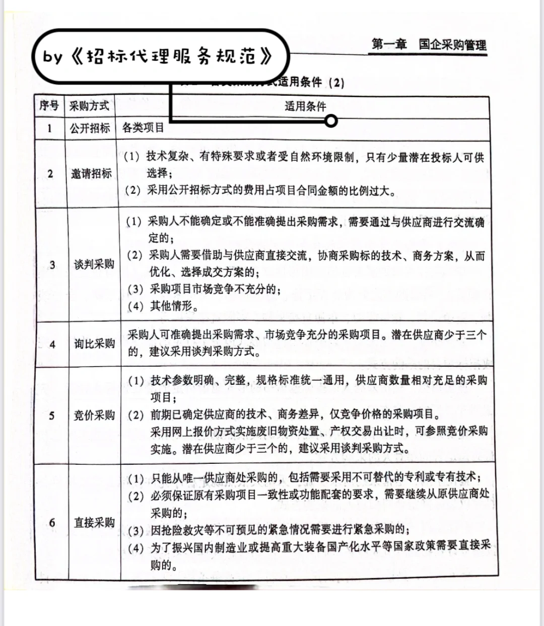 招投标 | 国有企业采购方式❎适用条件