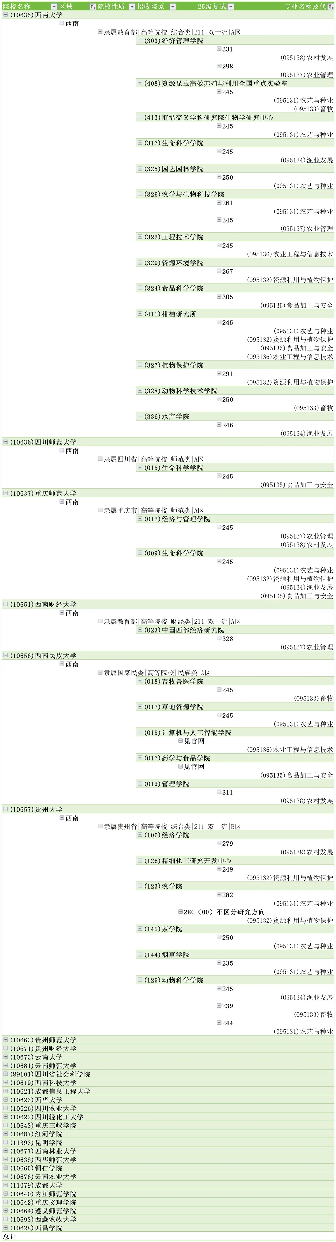 27考研择校攻略|0951农业专硕复试线汇总