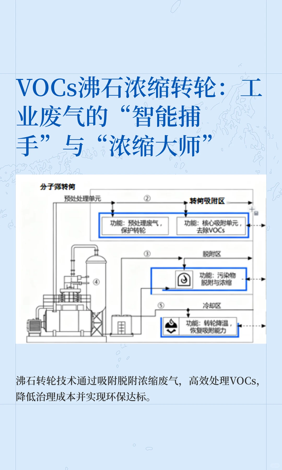 VOCs沸石浓缩转轮：工业废气的“智能捕手”