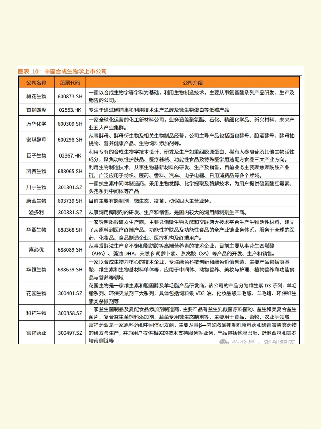 合成生物产业链