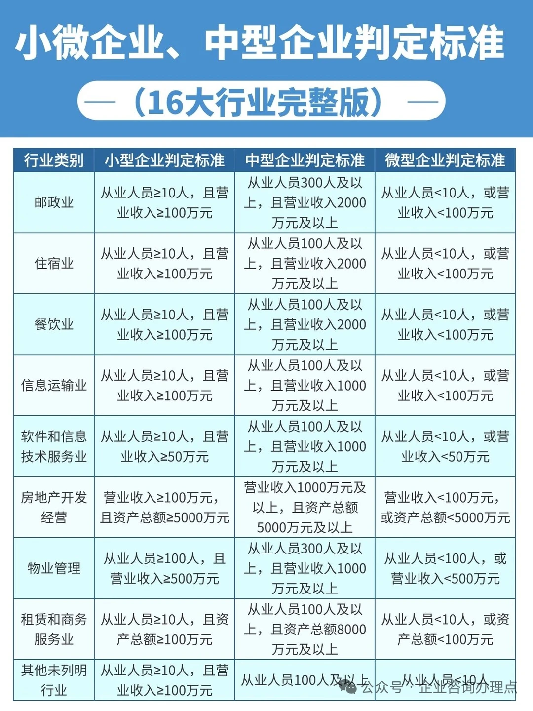 小微企业和中型企业的区别、判定标准是什么