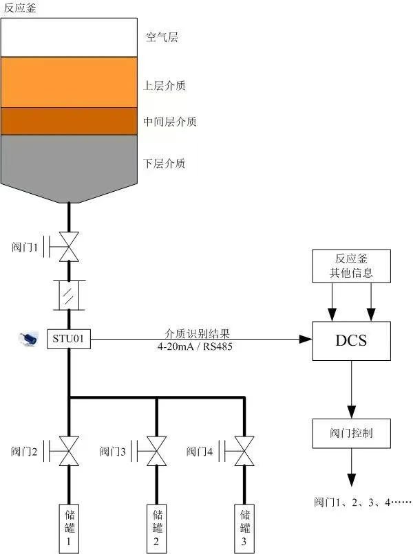 真的会用自动化分层仪表，原来这么牛