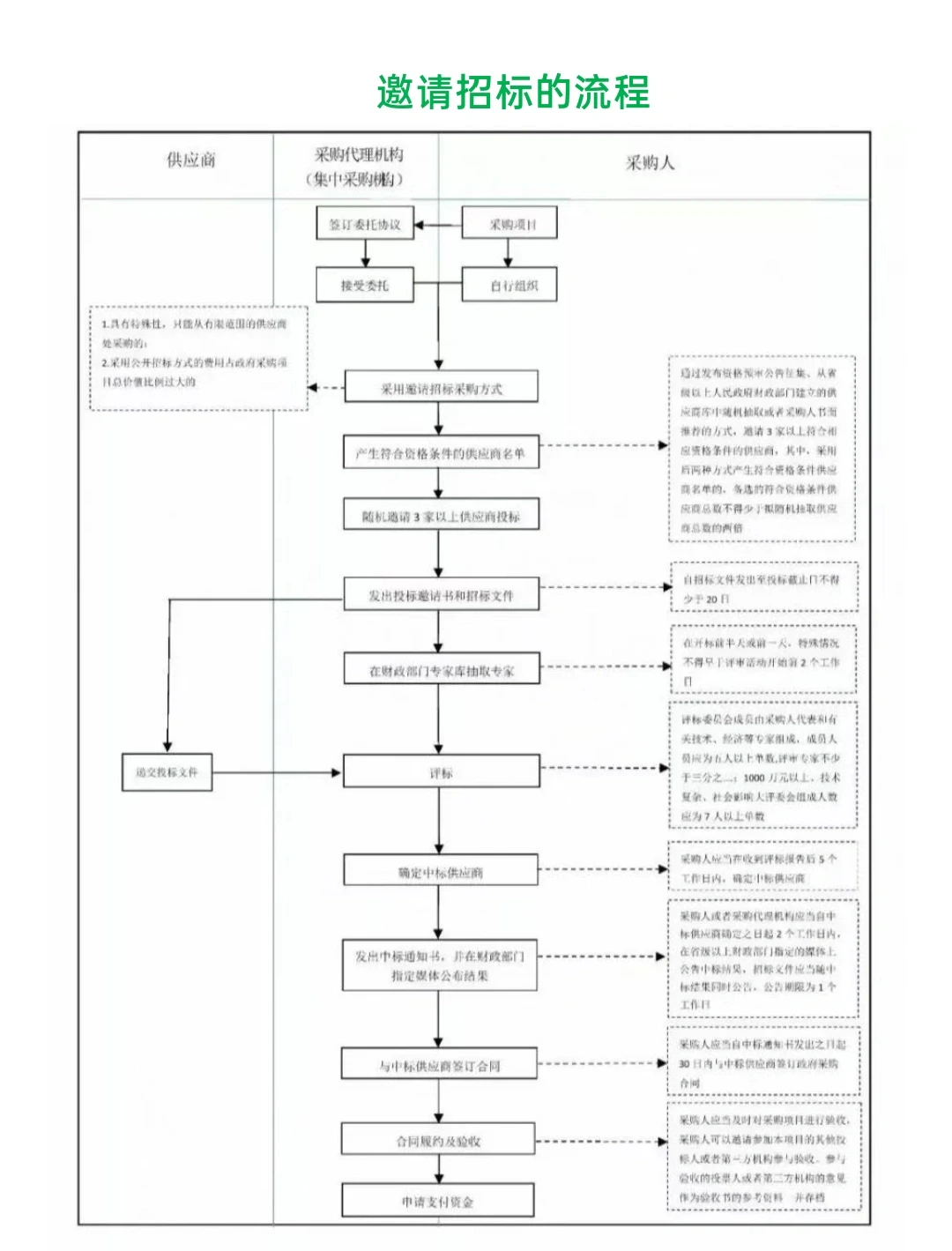 招标采购知识大全!