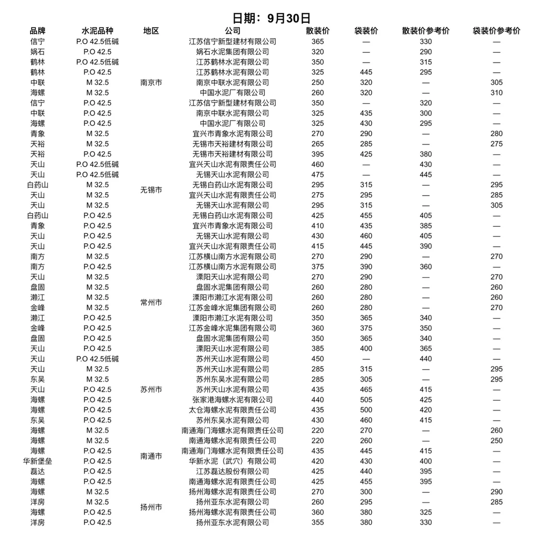 聚焦9.28-30日水泥价格（水泥网）