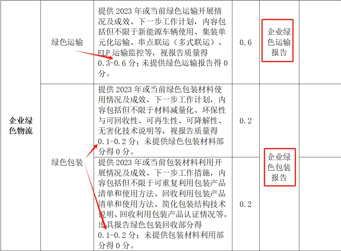 一分钟带你了解:国网招标之各种加分项