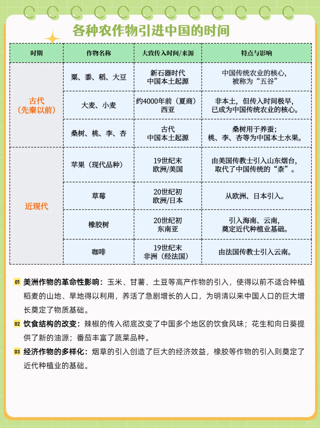 各种农作物引入我国的时间