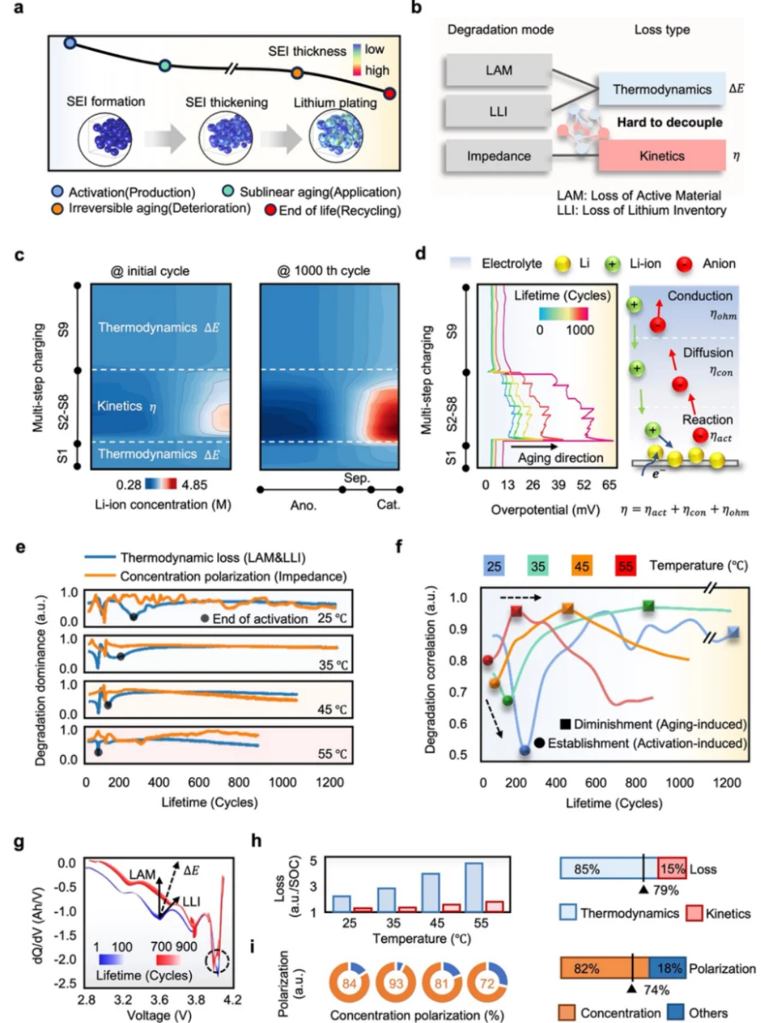 电池的早期衰减曲线预测和可持续利用