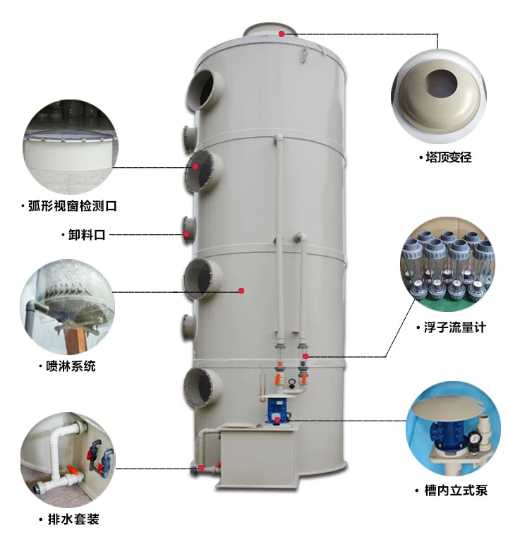 废气处理中吸收塔（喷淋塔、洗涤塔等别名）