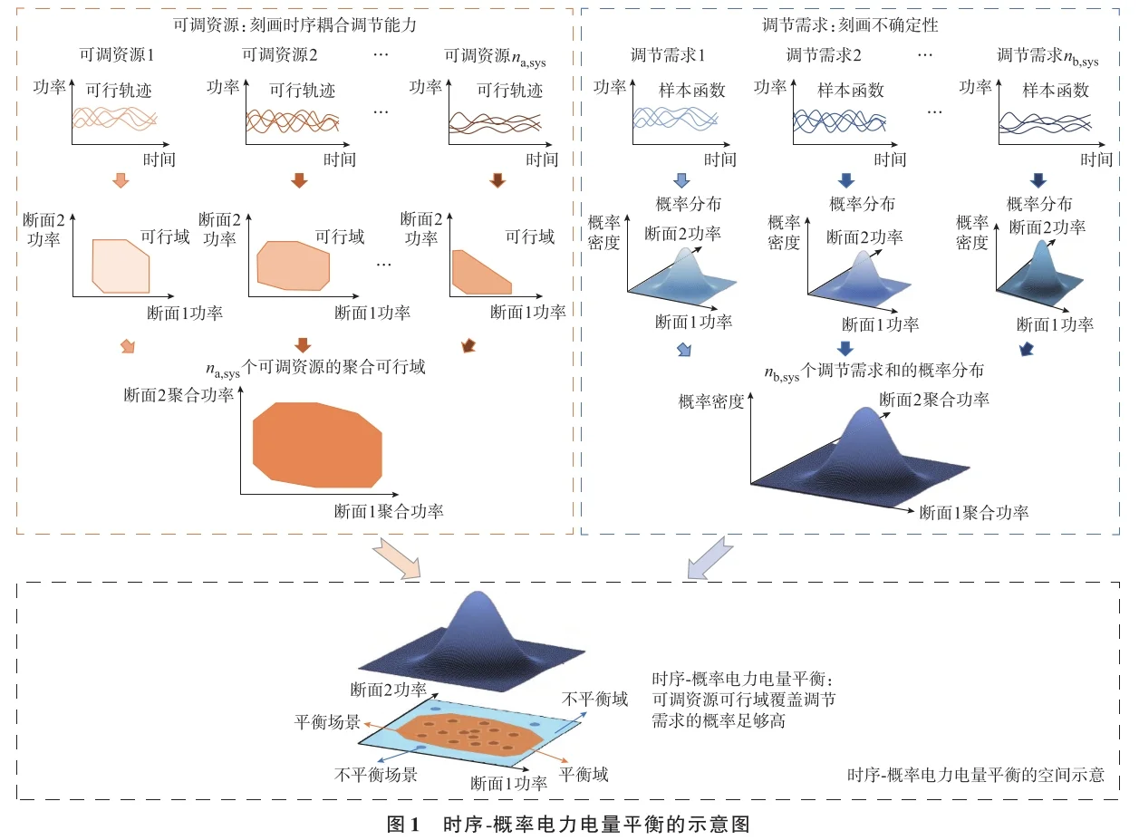 ?时序概率电力电量平衡理论