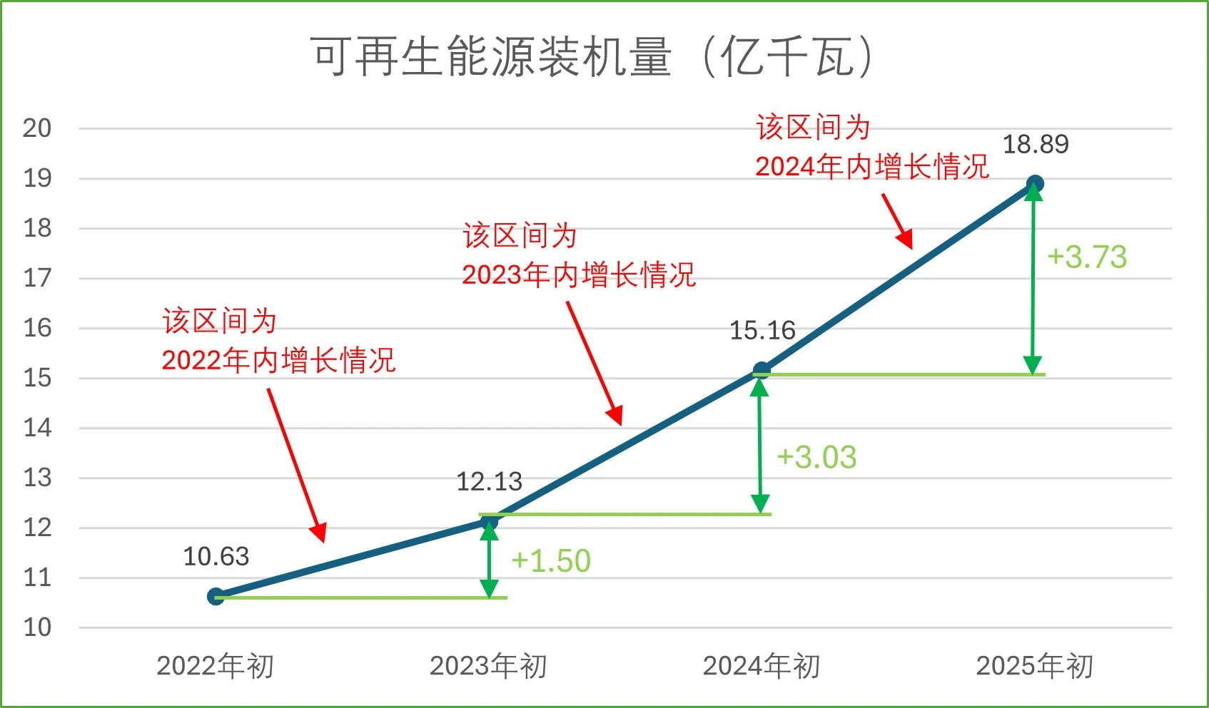 看看中国可再生能源发展速度！