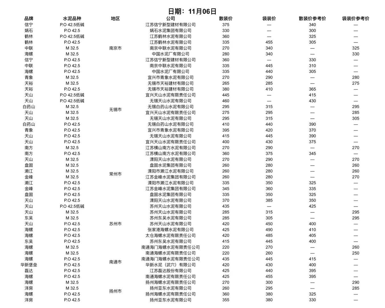 快看！水泥又更新啦！11.6日水泥价格！请查收